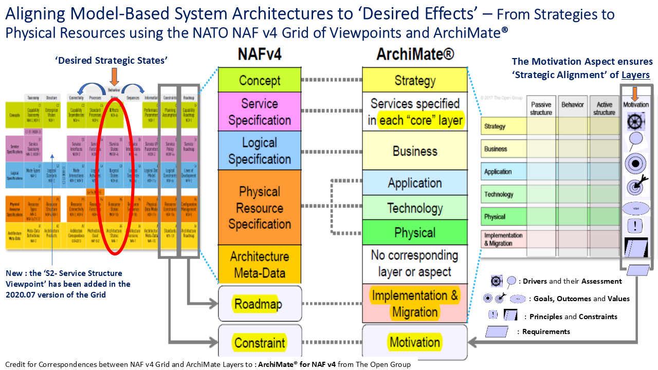 Naf v4 Viewpoints vs. ArchiMate 3 Layers